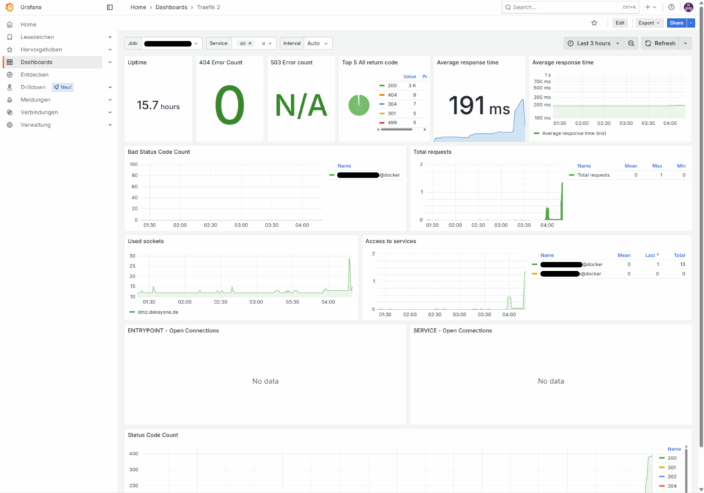 Mit dem Dashboard 11462 von Grafana.com werden die Metrik-Daten von Traefik visualisiert.