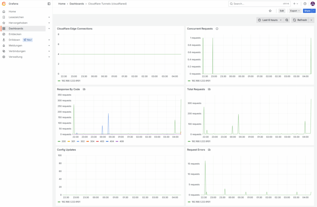Mit dem Dashboard 17457 von Grafana.com werden die Metrik-Daten von clouflared visualisiert.